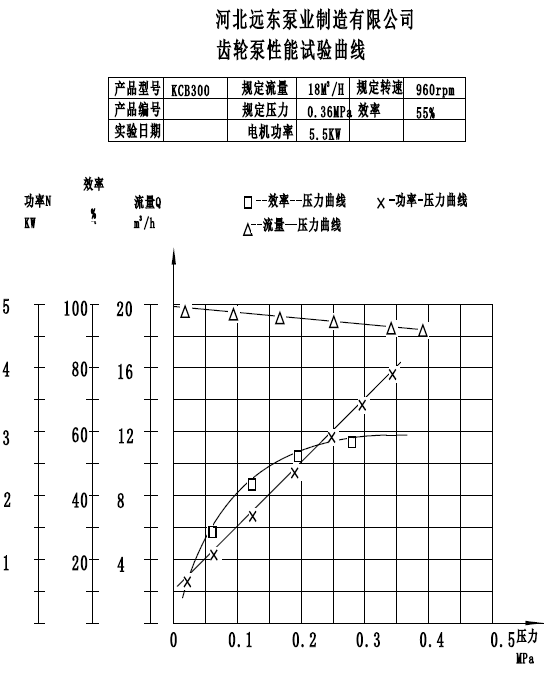 kcb300不锈钢齿轮泵性能曲线图