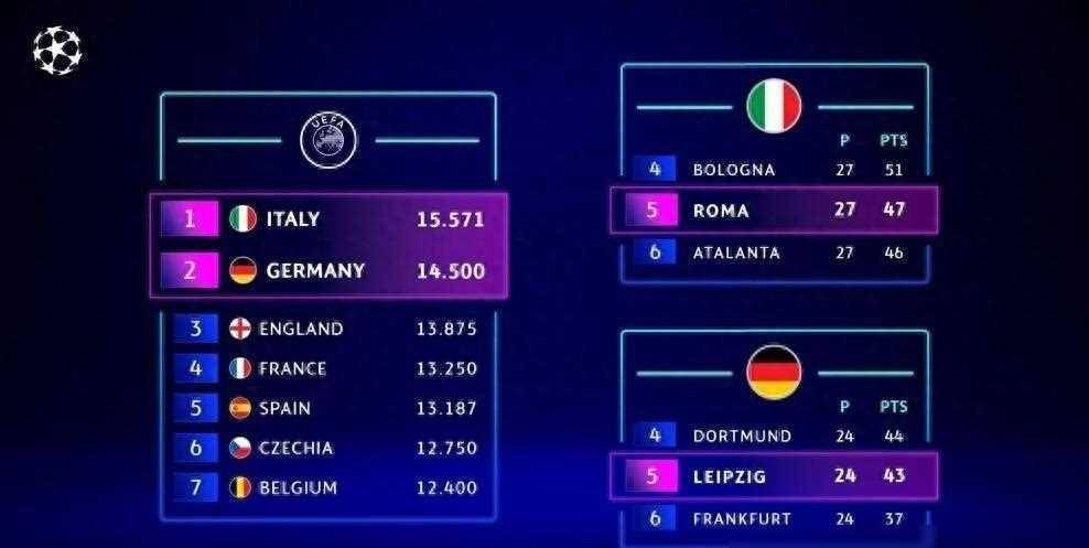 扩容至36队!2425赛季欧冠名额分配:新增欧战表现名额