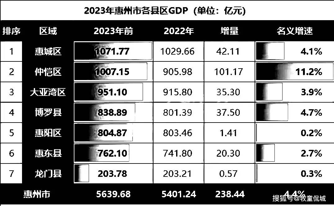 原创惠州市2023年7个区县gdp仲恺区突破千亿博罗县第4惠东县第6