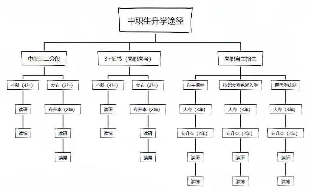 菏泽考生看过来→考不上高中怎么上大学?这七大途径让你上本科!