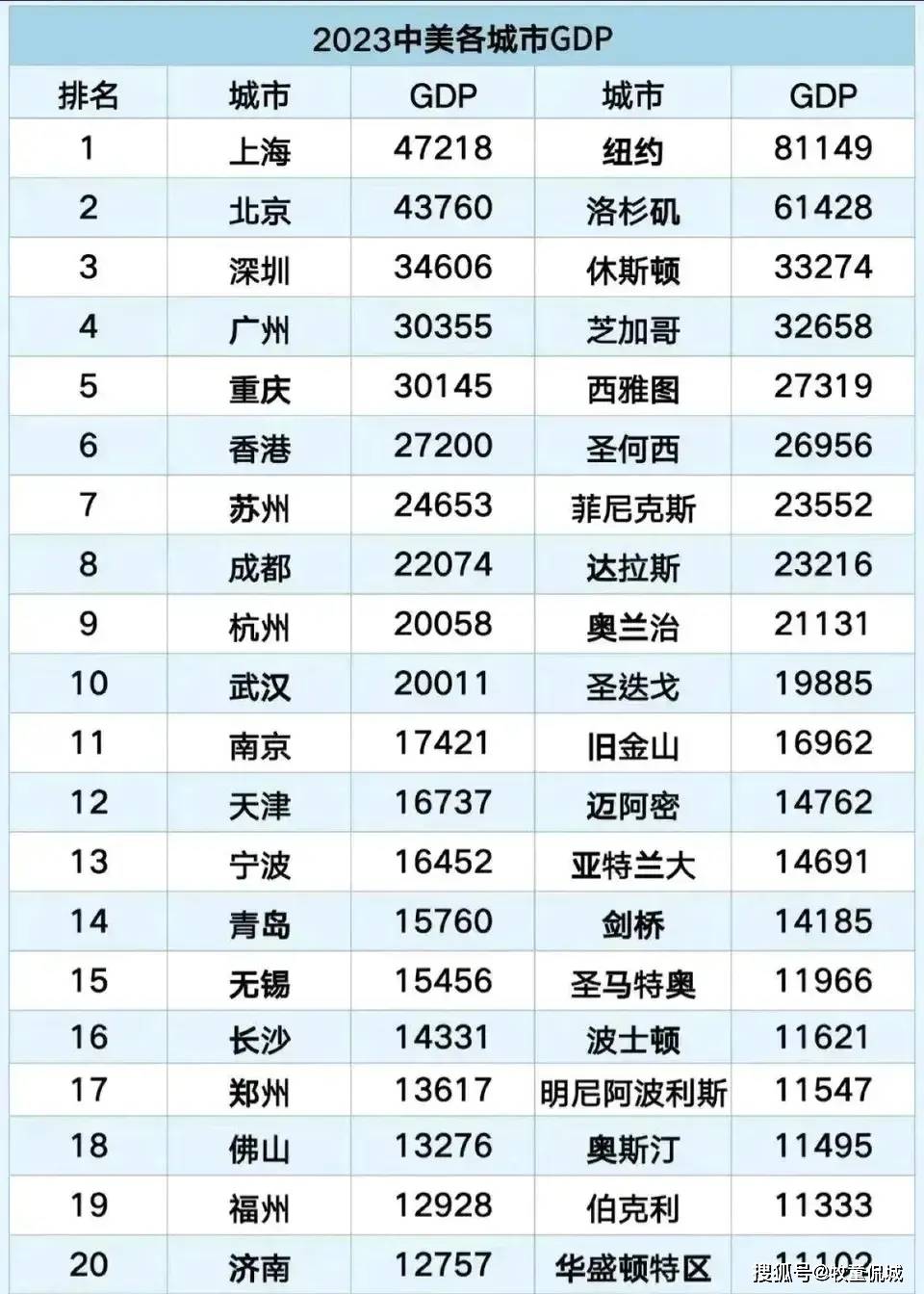 原创2023年中美gdp20强城市比较纽约力压上海北京西雅图香港相当