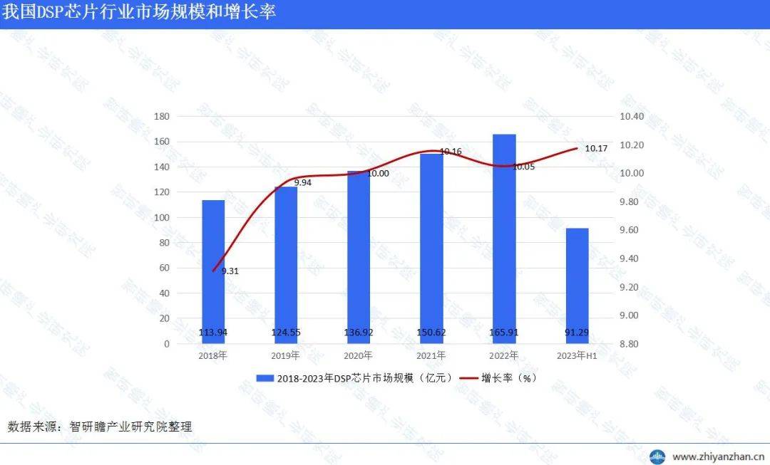 中国DSP芯片（数字信号处理器）行业报告：需求迎来迅猛增长-dsp芯片市场规模大吗