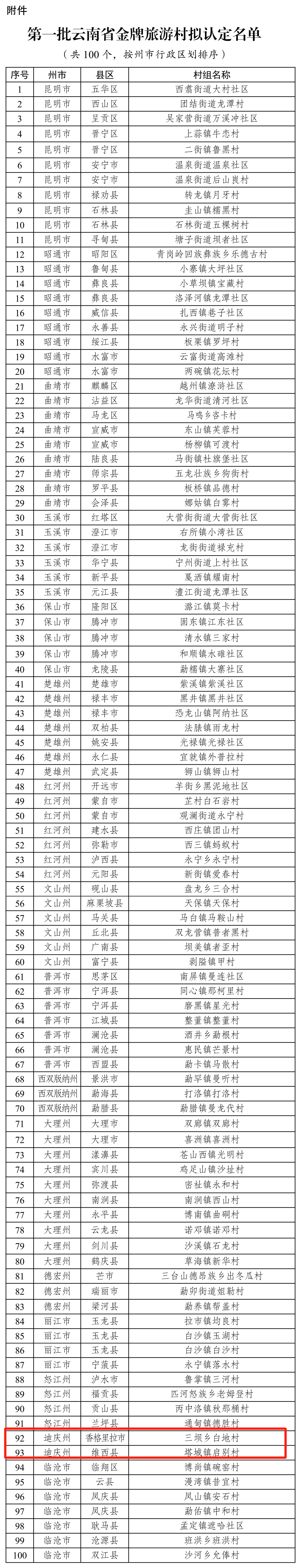 迪庆2个村上榜第一批云南省金牌旅游村拟认定名单