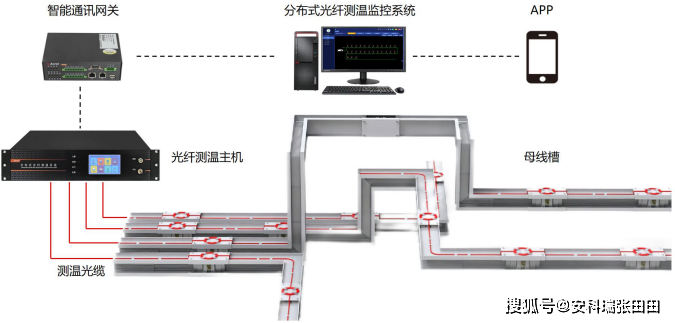 分布式光纤测温--管道泄露仓储温度监测 应用示意图分布式光纤测温