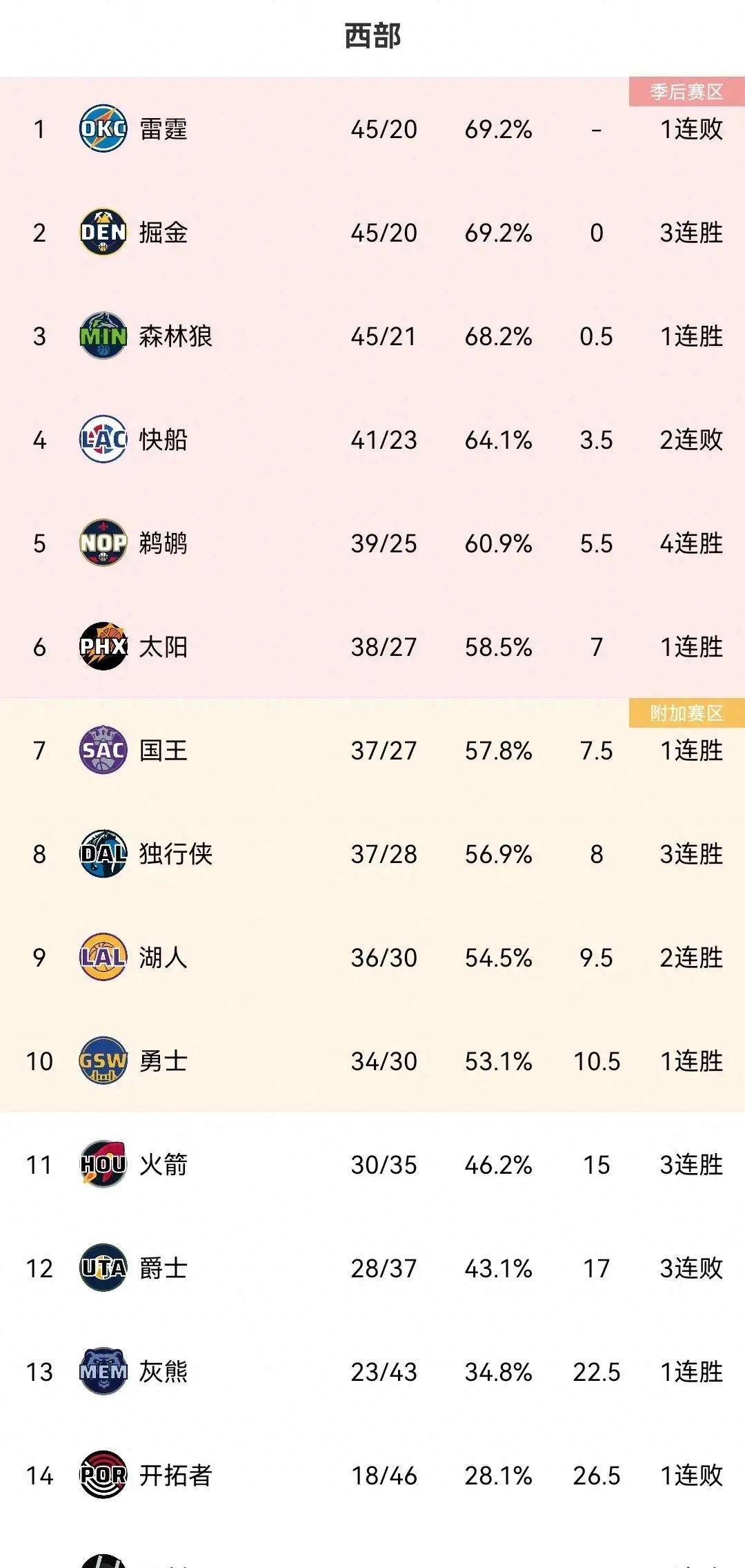 nba西部排名又大乱雷霆惜败,国王35分大胜雄鹿,快船遭22分逆转_篮板