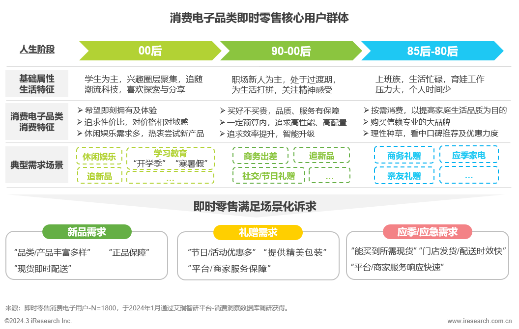 即时零售消费电子行业|白皮书