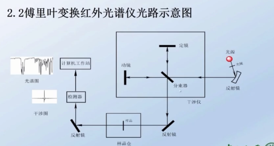 红外光谱图谱解析步骤图片