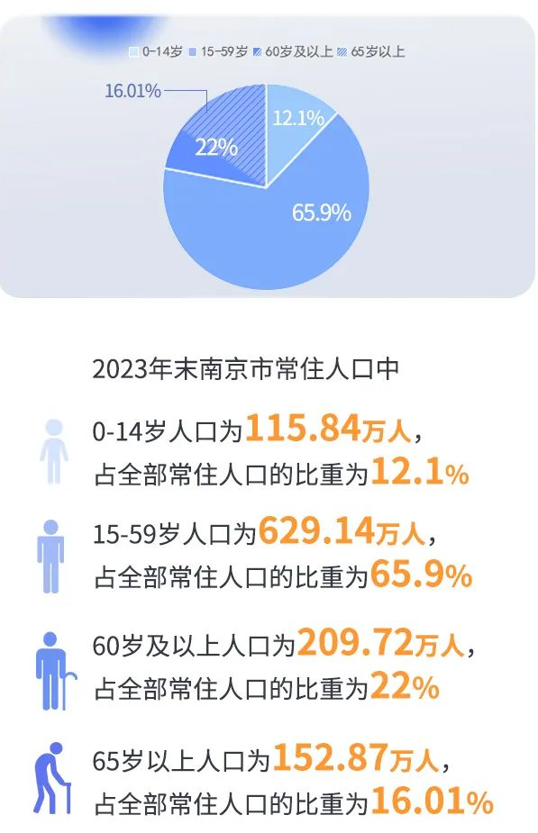 最新数据出炉2023南京有多少常住人口