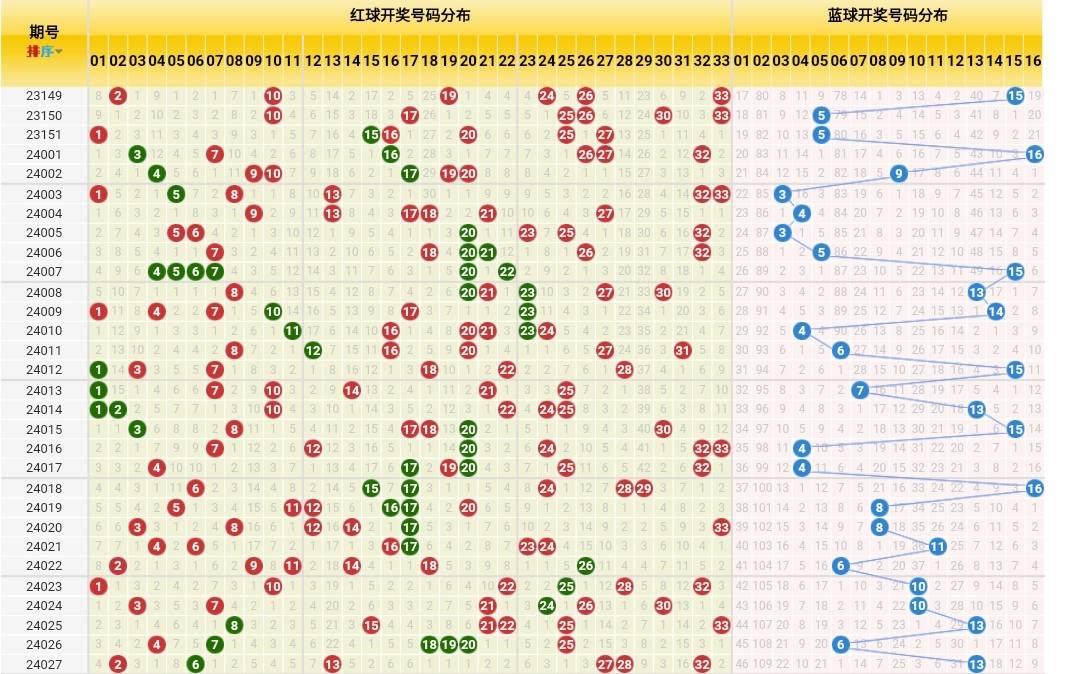 双色球尾号分布图图片