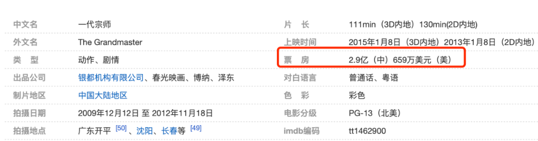 要知道,同一年上映的,由周星驰导演的《西游降魔篇》可是狂揽12.