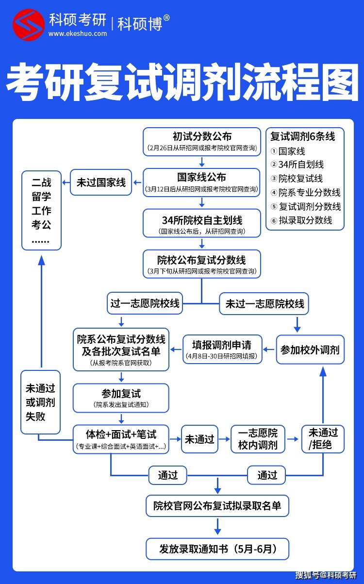 2024 考研复试流程