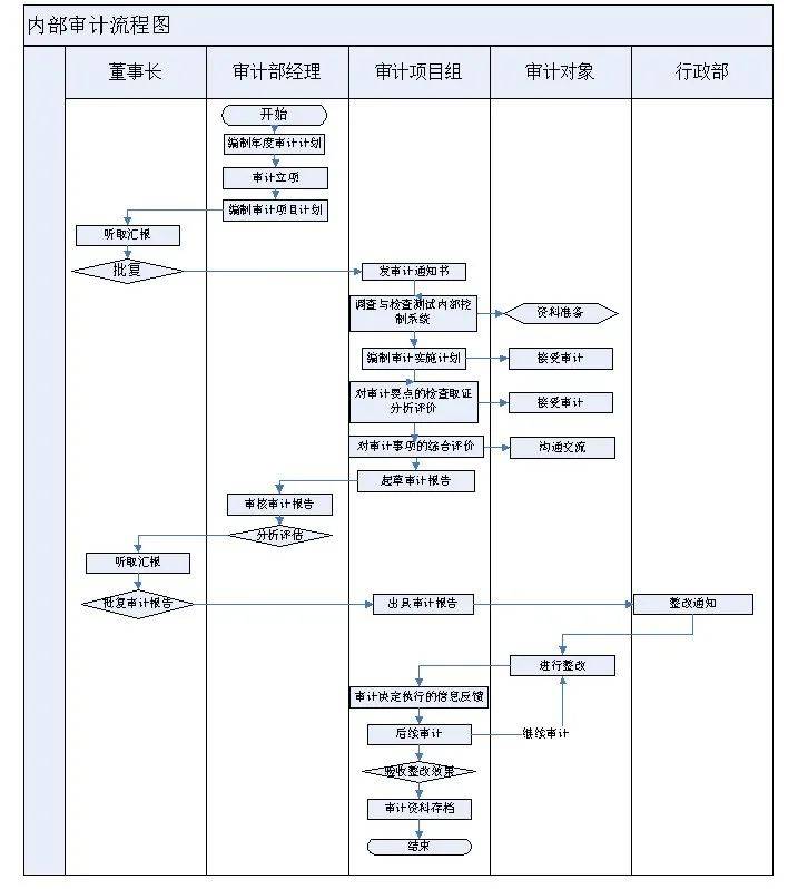 内部审计流程图(参考)七,工程采购管理程序审计六,工程成本管理审计五