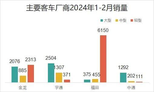 除了金龙汽车和宇通客车以外,申万三级行业"汽车-商用车-商用载客车"