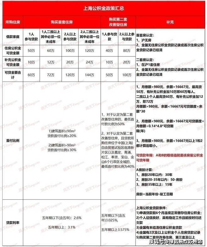 5%,最低首付款比例不低于50%,非主城区房贷利率4.