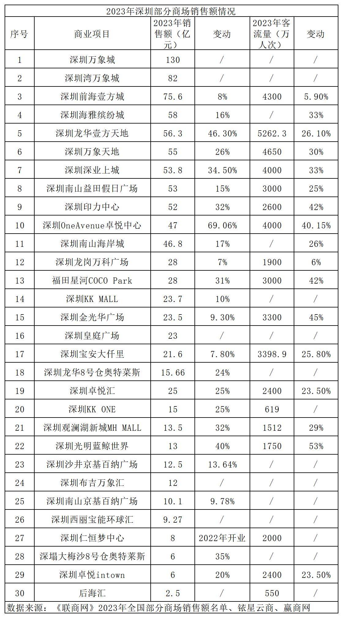 壹方城2020销售额图片