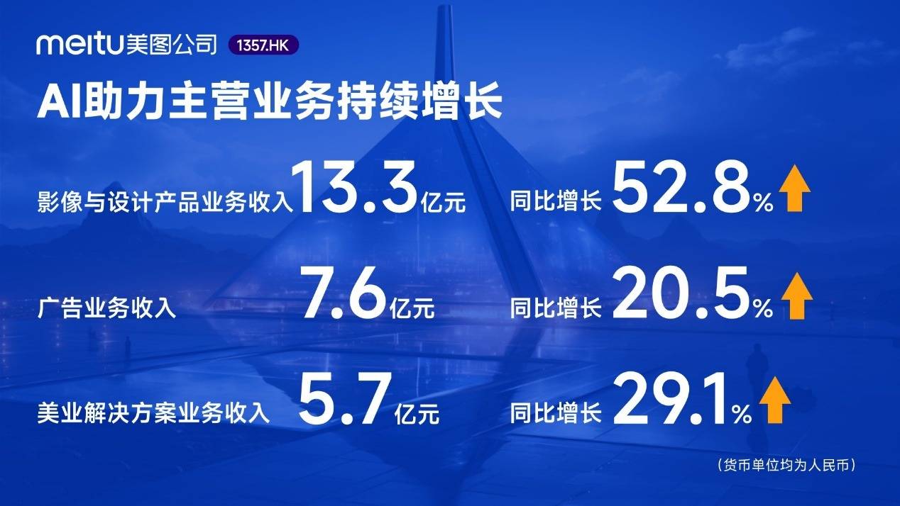 美图公司发布2023年业绩净利润37亿元同比大幅增长2332