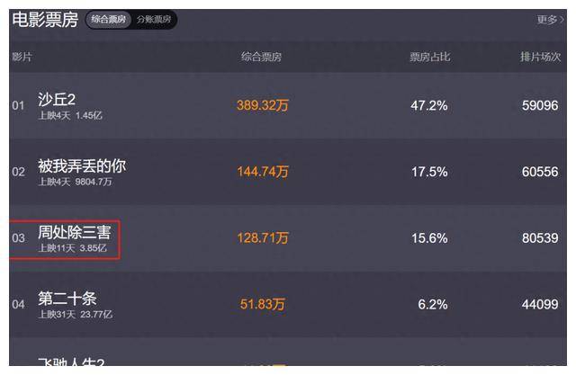 阮经天主演周处除三害热度飙升电影原型超强十倍