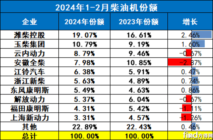 潍柴销冠 玉柴增22% 东康增幅行业第一!一季度柴油机或破100万台