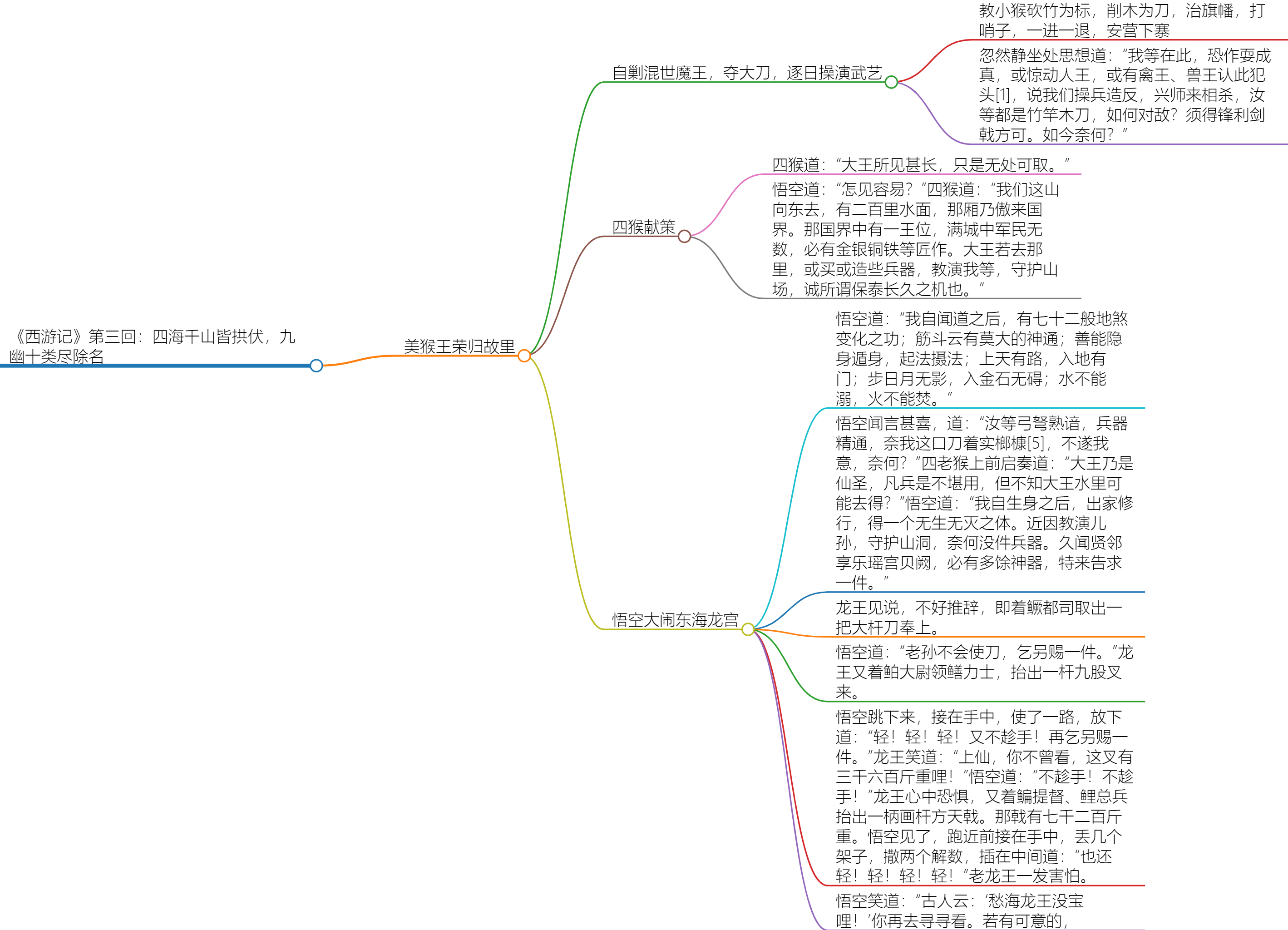 《西游记》第三回 内容简介与思维导图解析