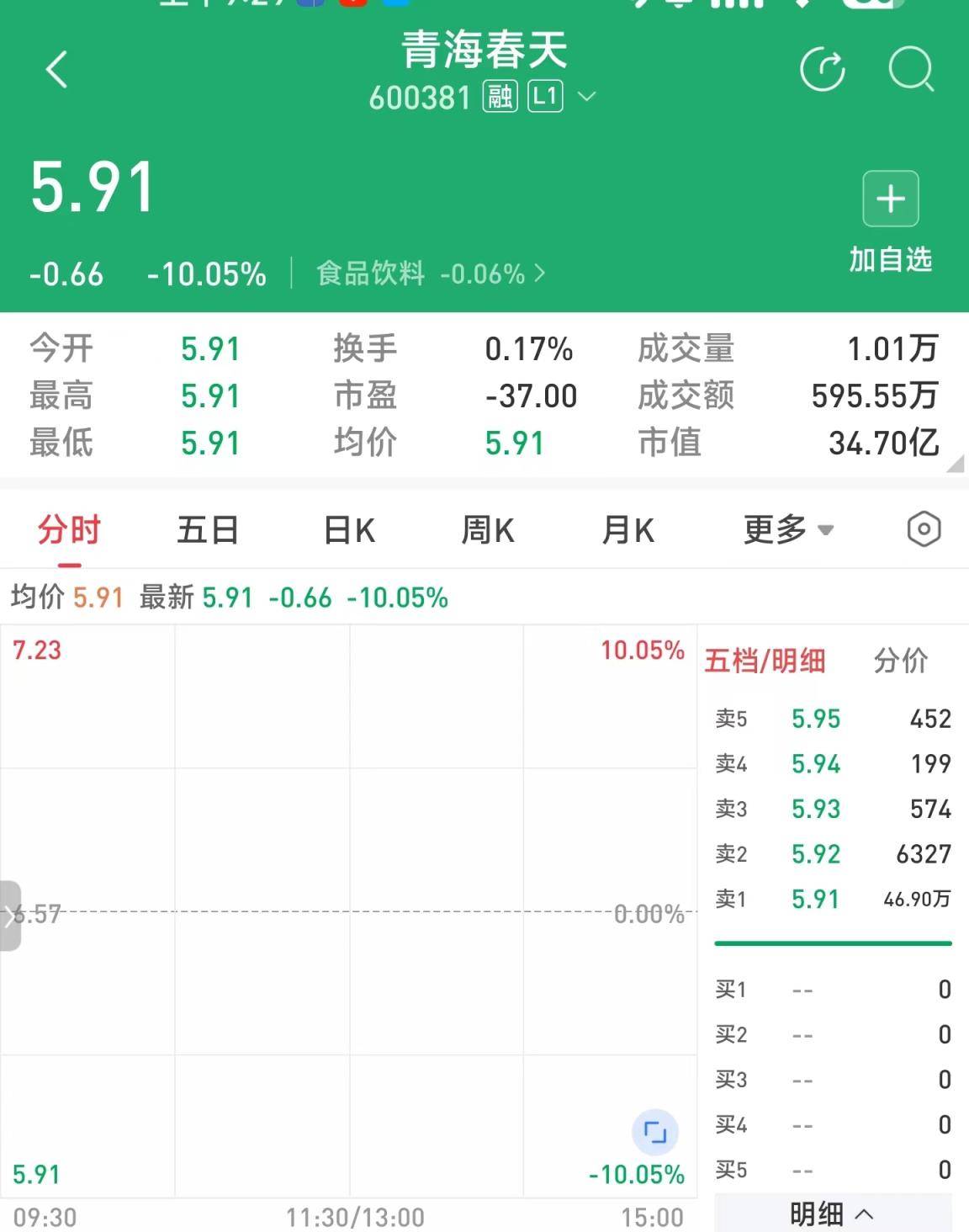 听花酒母公司青海春天股价跌停,或存在被处罚风险请投资者注意