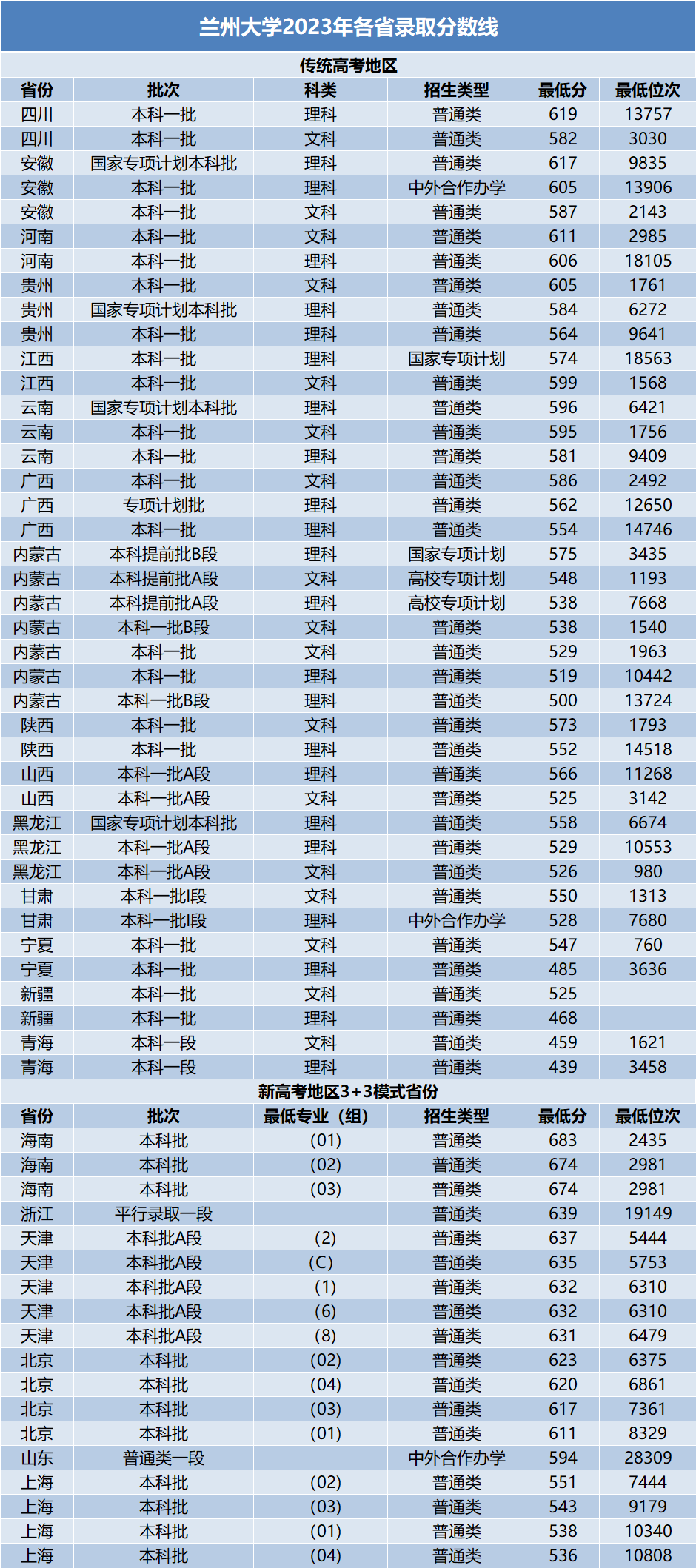 全国985大学分数线!
