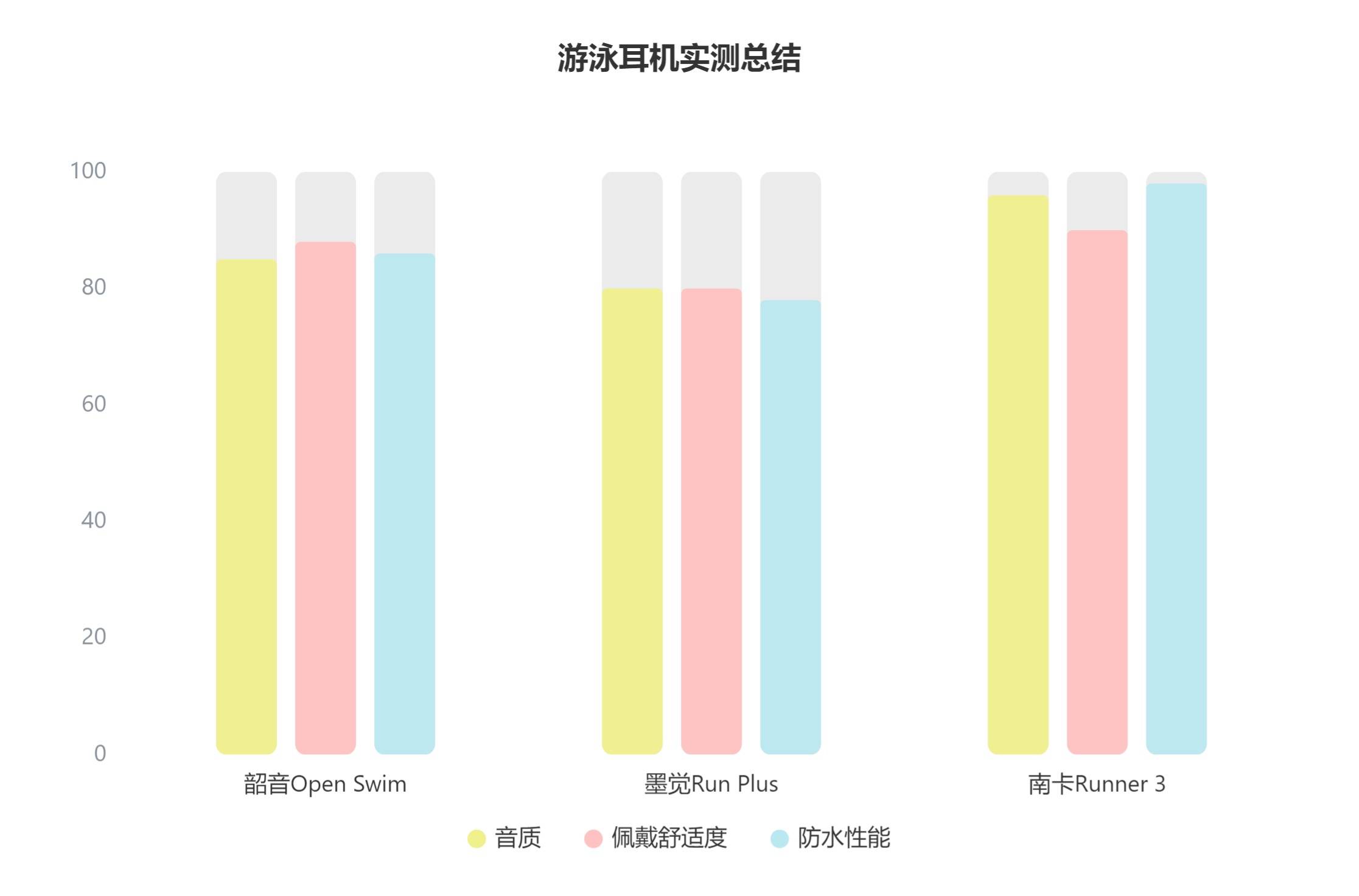 2024年三款游泳耳机深度比较：南卡、韶音、墨觉，哪一款更胜一筹？
