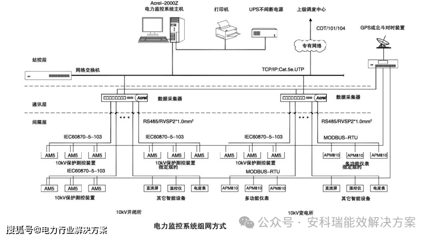 电力监控系统解决方案