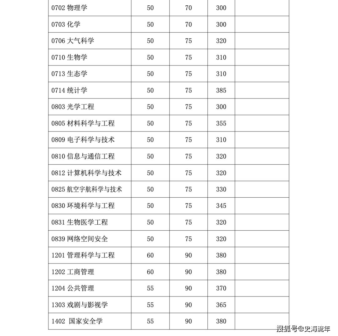 以上是复旦大学2024年硕士研究生招生考试,学术学位复试分数线的变化