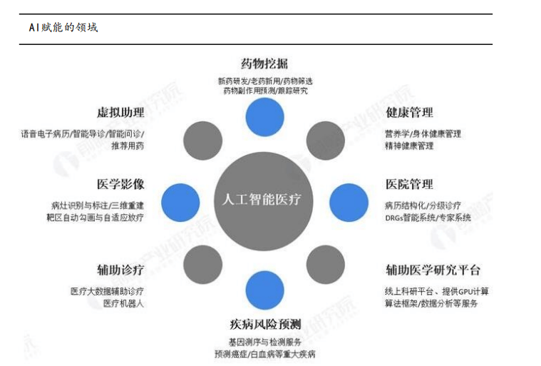 ai医疗有望成为缓解我国医疗资源短缺的良药