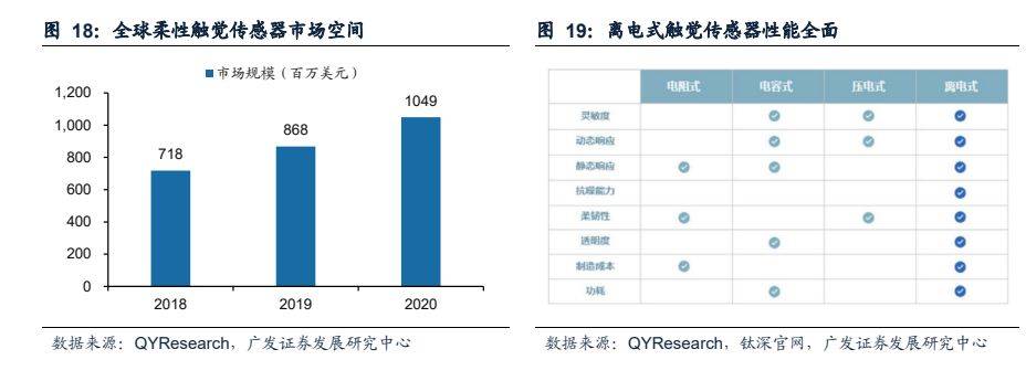 根据qyreaearch数据,全球柔性触觉传感器市场主要被海外企业占据,全球