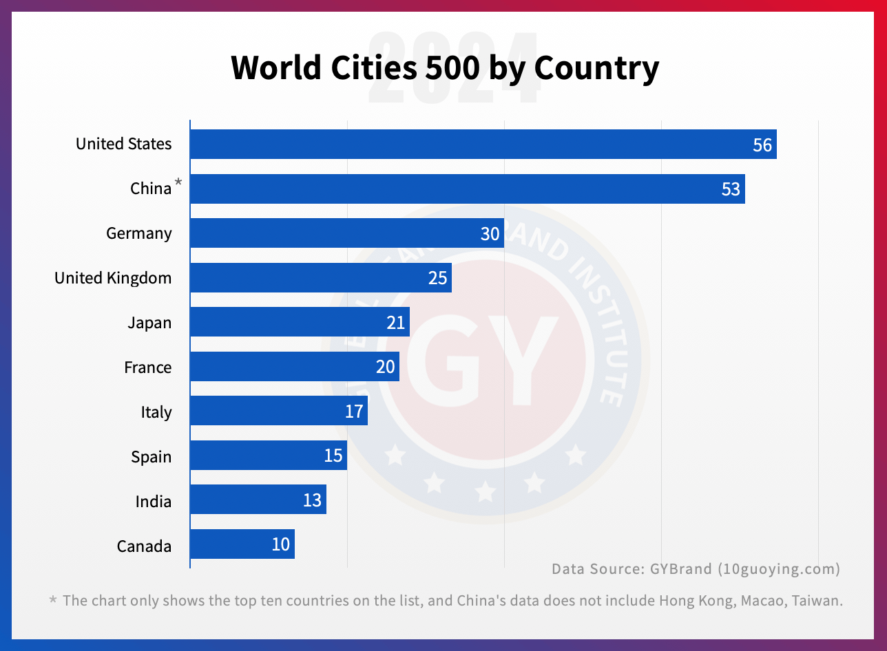 2024世界城市500强排名完整版发布 全球城市500强中国名单一览表
