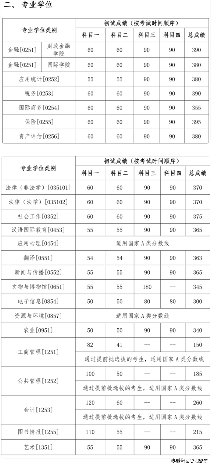 翻译专业提高32分