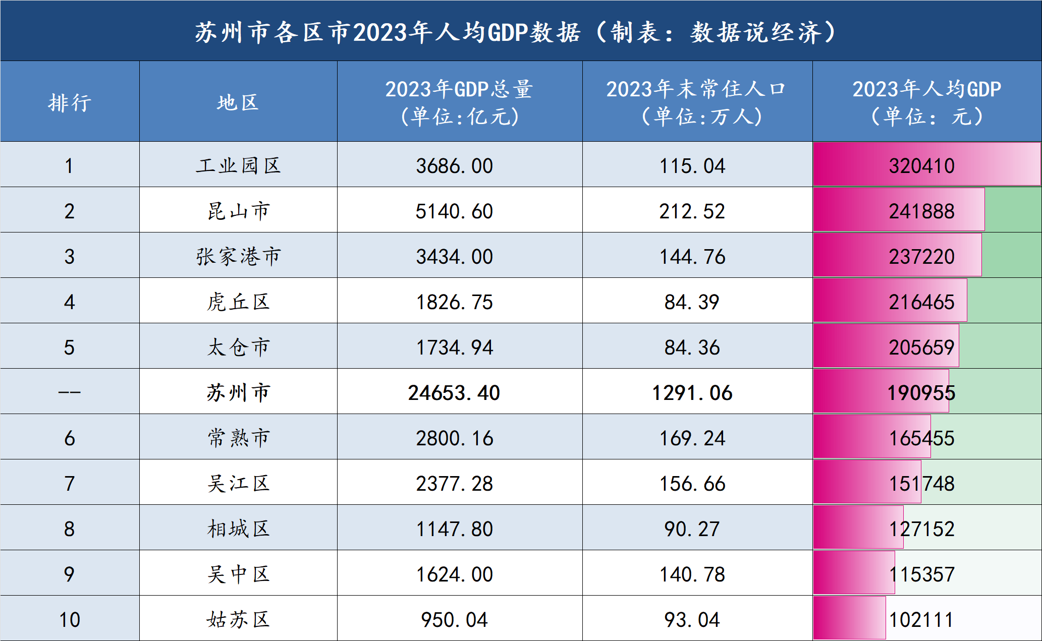 2023年苏州市各区市gdp数据公布5区市超2000亿