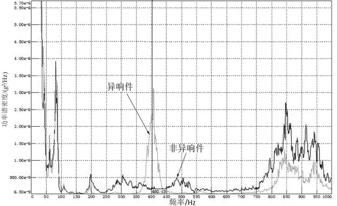 关注3·15 | 基于nvh测试技术的汽车减振器咕噜声异响问题排查与分析