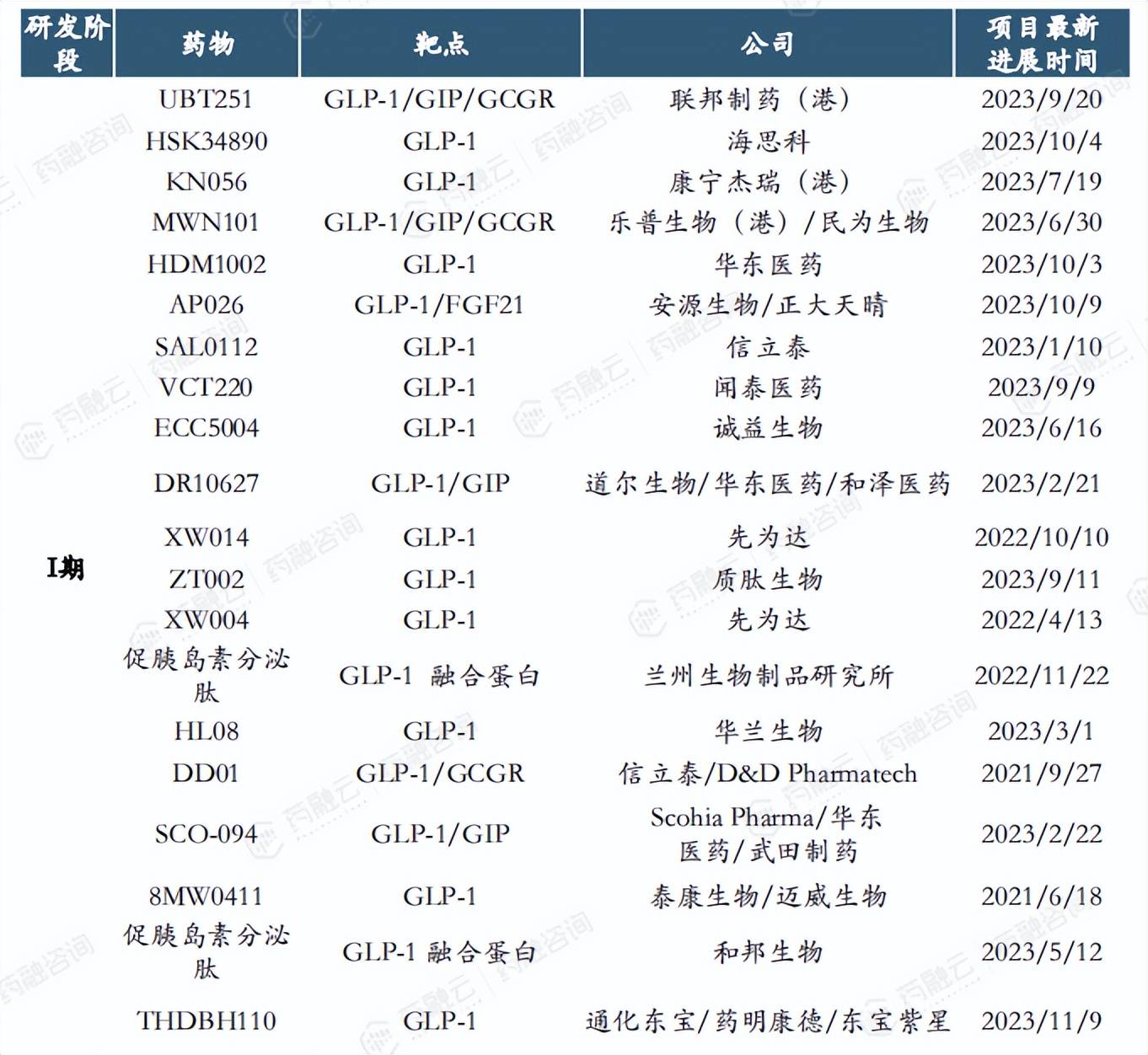 图片来源:药融咨询《glp-1产业现状与未来发展》报告(数据截至2024年1