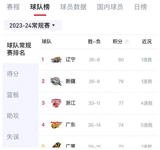 cba最新排名宏远双兽组合冲击季后赛杜锋战术应对辽宁广厦