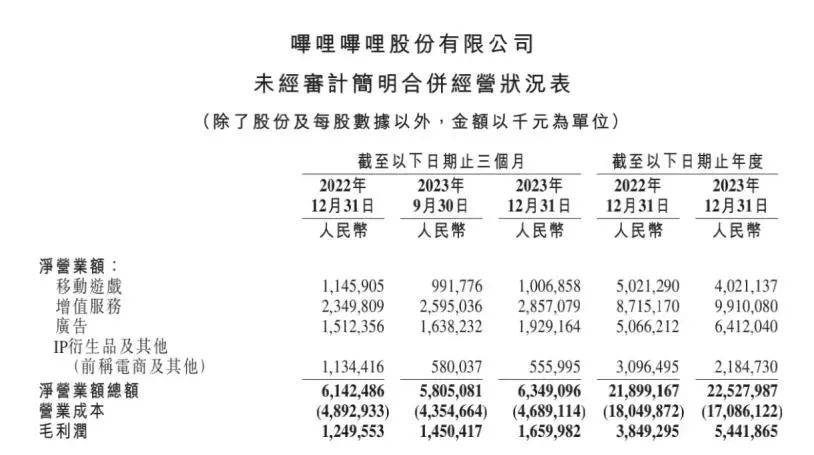 b站再亏34亿元陈睿放言2024年内盈利还需解答四道题