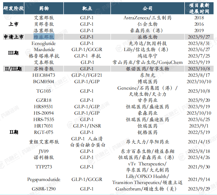 图片来源:药融咨询《glp-1产业现状与未来发展》报告(数据截至2024年1