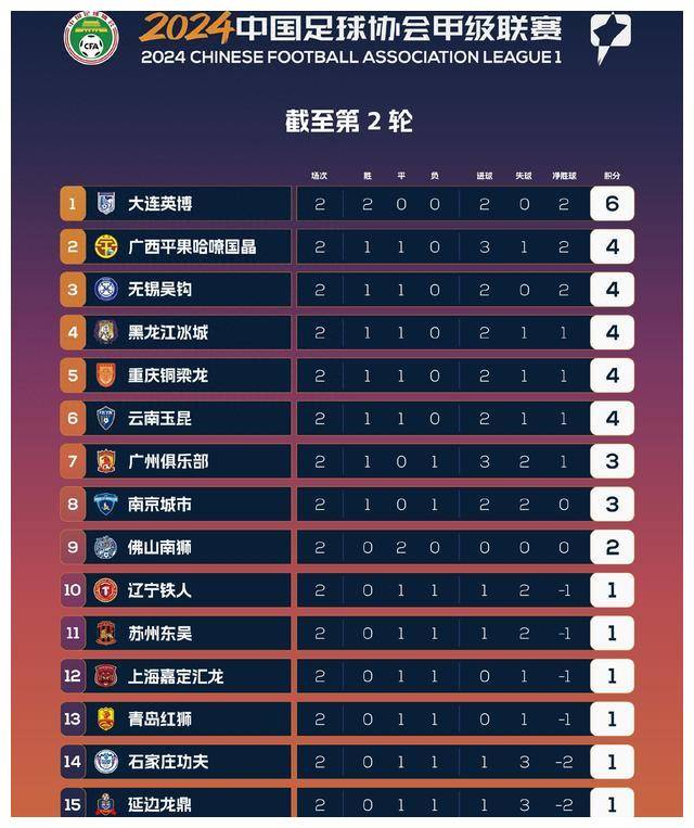 原创中甲排名大连英博独占榜首副总金岩带领新辽足一胜难求