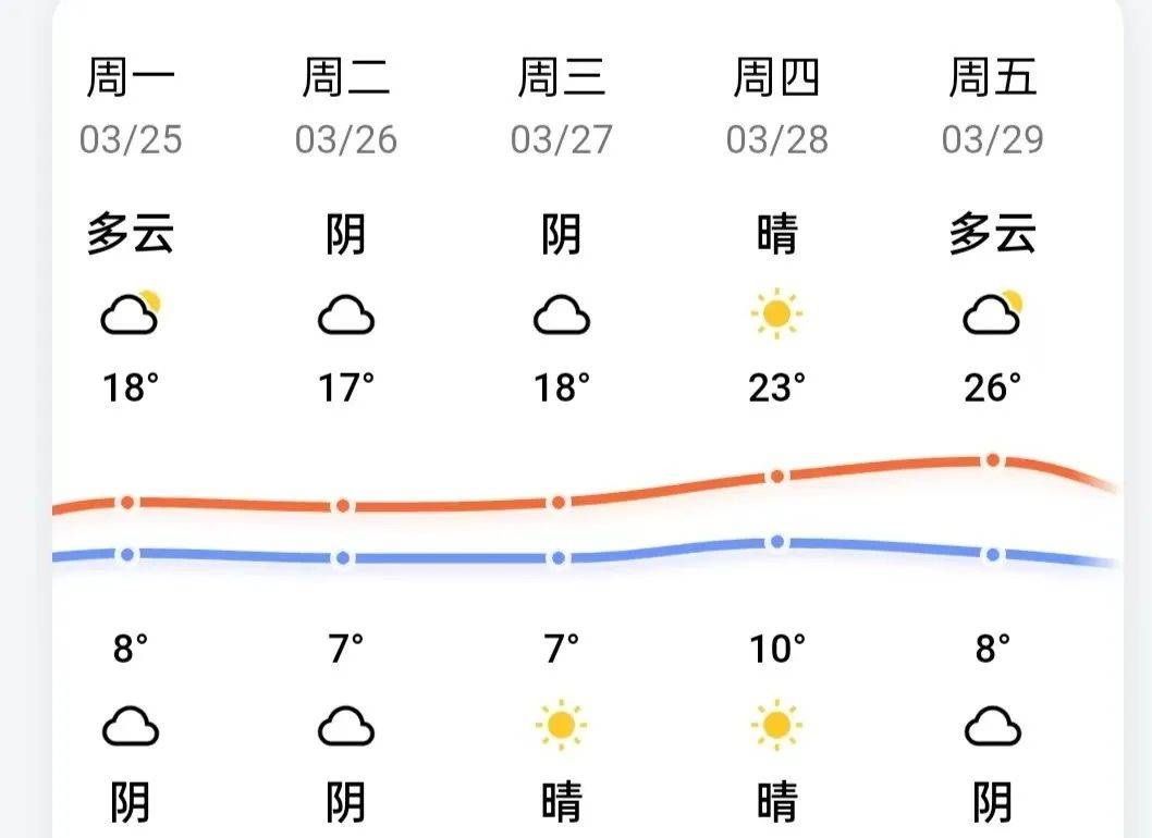 这是未来几天的天气,仅供参考,具体以当天天气为准.