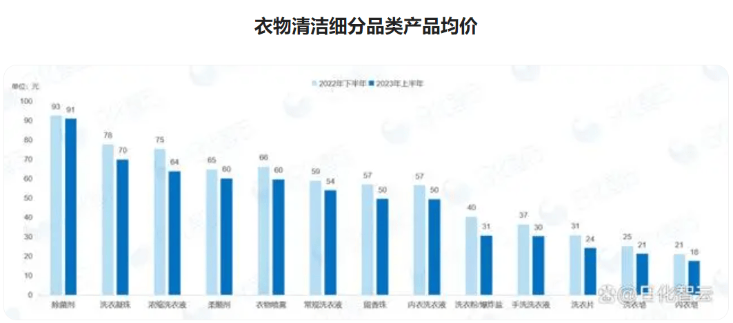 洗护日化用品电商数据分析