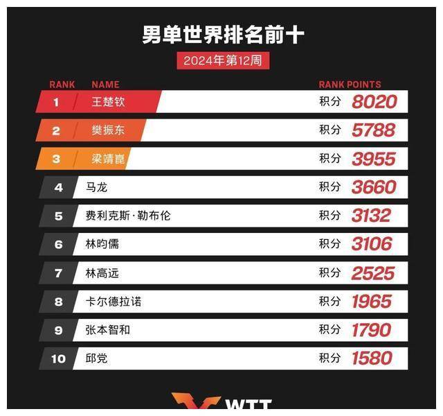 国际乒联最新排名:王楚钦,一举登顶,实至名归!_选手_世界_大满贯