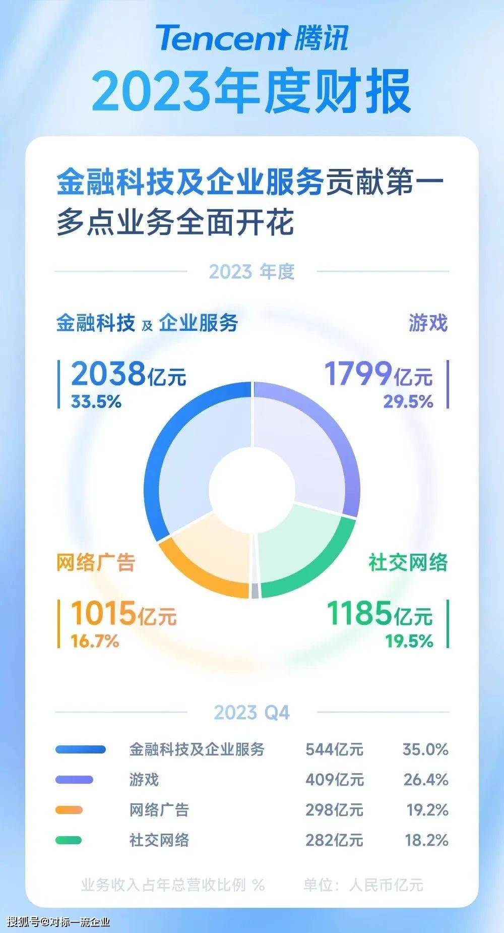 2023年腾讯营收6090亿元