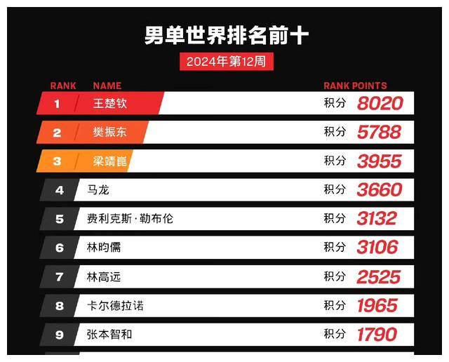 原创第12周国乒世界排名男单易主马龙跌出前三女单霸榜