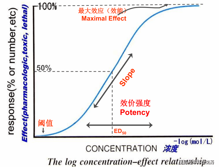 药物作用的量效曲线是描述药物剂量(d)与效应强度(e)之间关系的曲线.