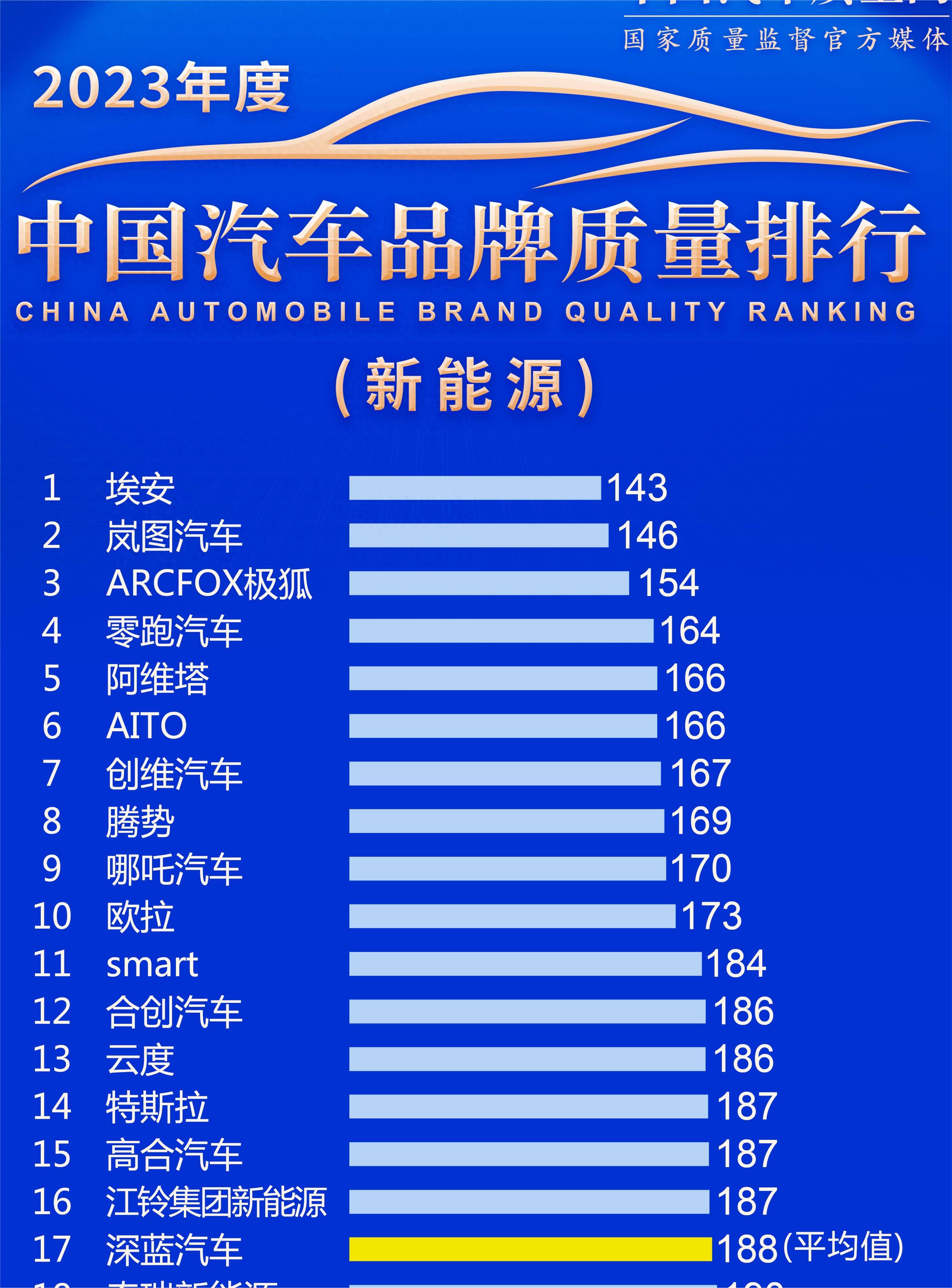 2023年新能源汽车品牌质量排行榜 埃安夺冠 特斯拉第14 比亚迪第25名