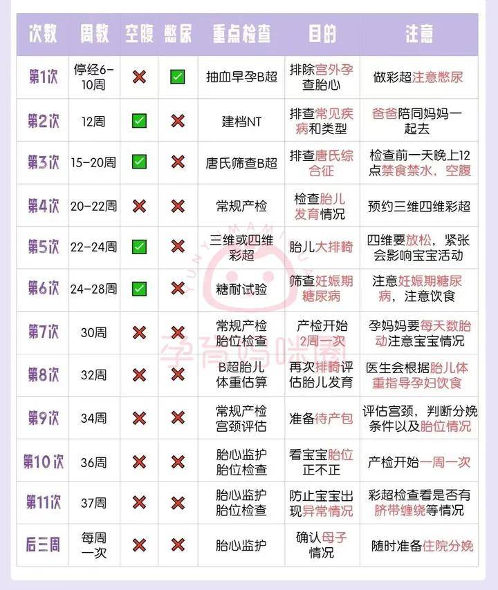 攻略:产检时间表,产检重要项目,产检流程,注意事项_检查_胎儿_空腹