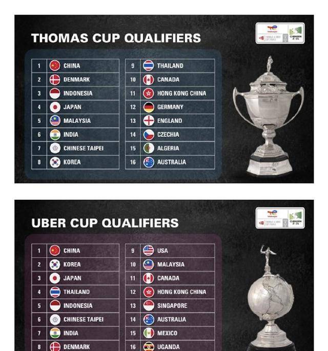 2024汤尤杯分组揭晓!国羽女团再遇印度,男团期待冠军之路!