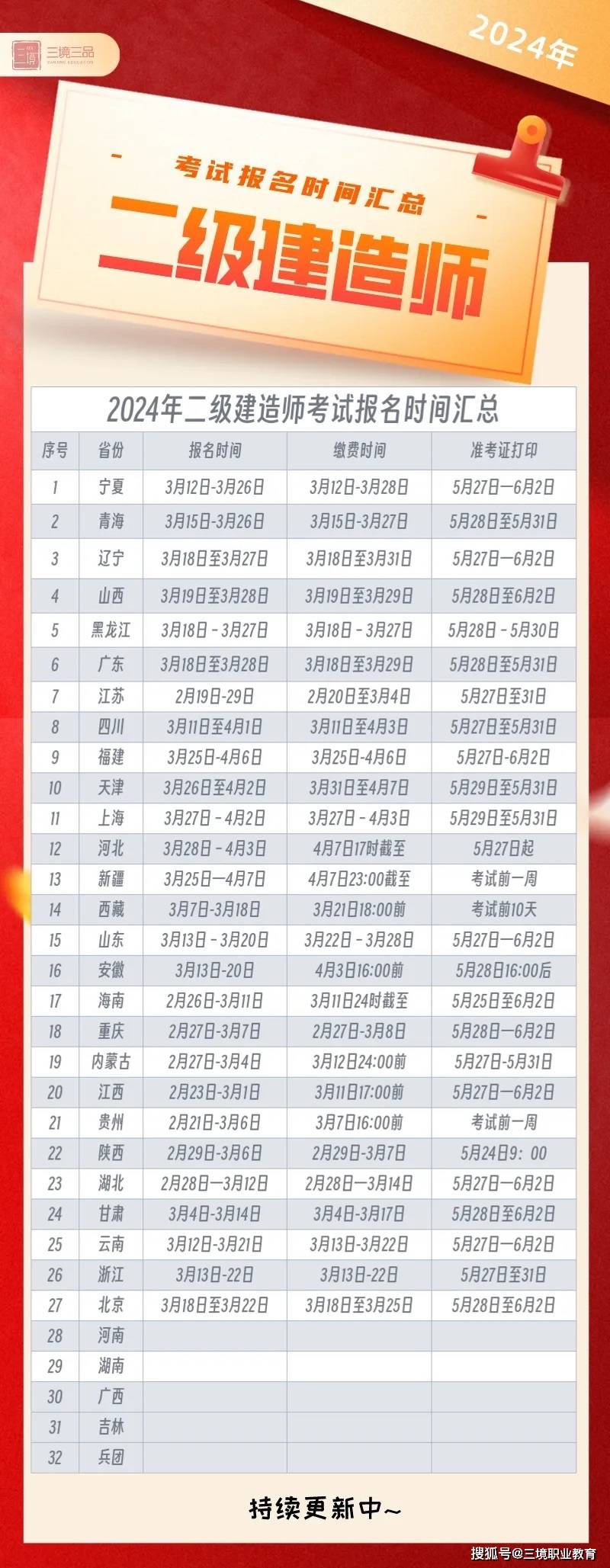 注意新增4地发布2024年二建报名通知附27地汇总