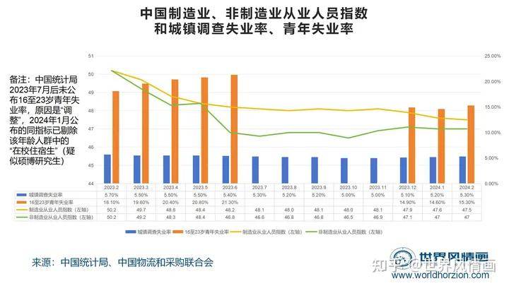 2024年2 月,不含在校生的青年失业率为 15.3%说明了什么?_中国_人口数